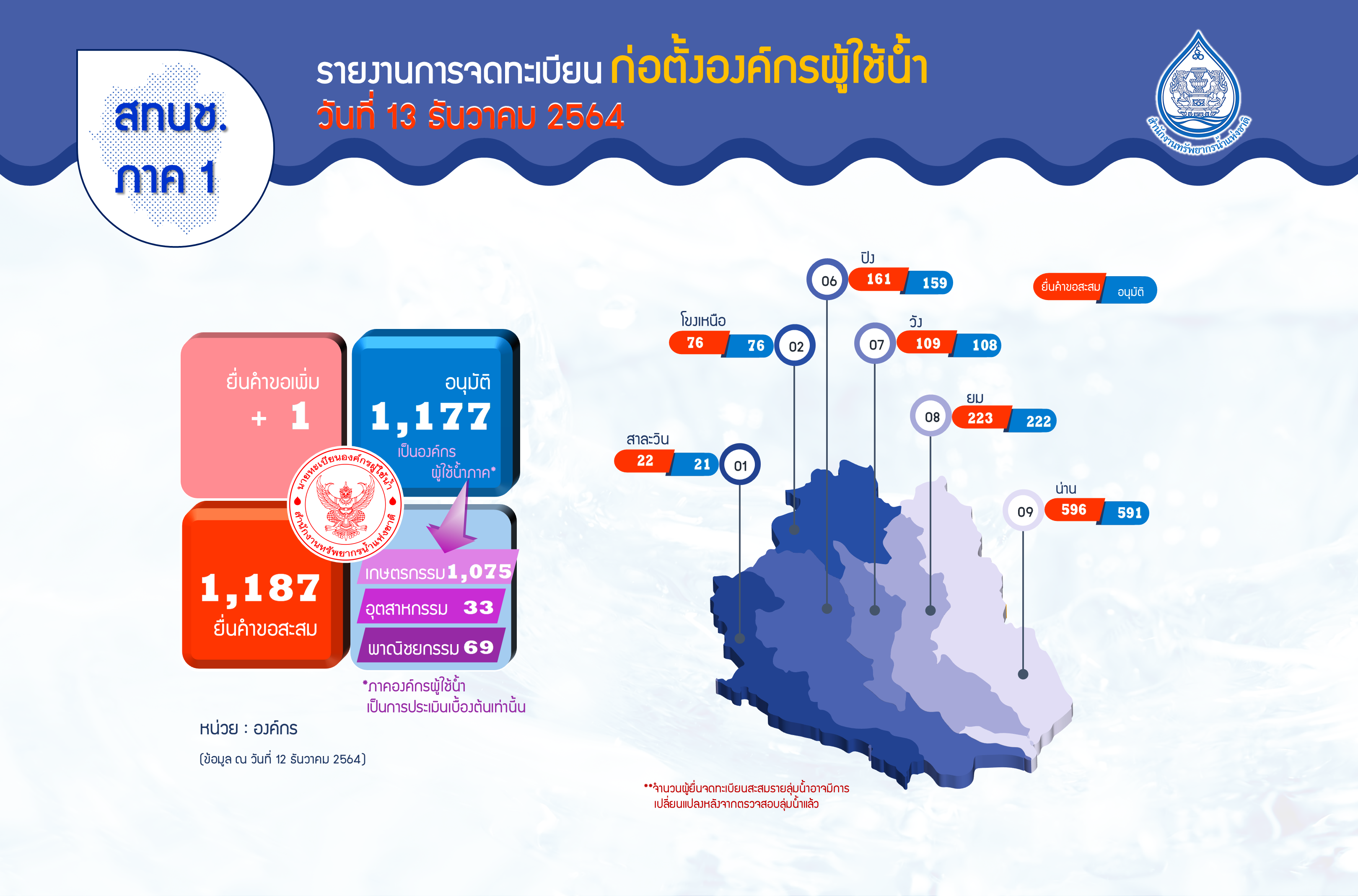 รายงานการจดทะเบียนก่อตั้งองค์กรผู้ใช้น้ำ ประจำวันที่ 13 ธันวาคม 2564